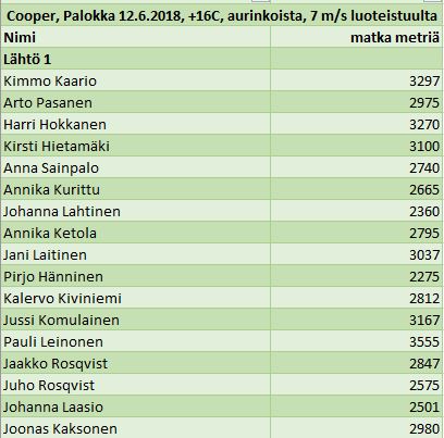 Cooperin testi Palokassa – Juoksua hyvässä seurassa jo vuodesta 2006